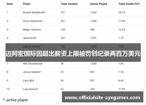 迈阿密国际因超出薪资上限被罚创纪录两百万美元